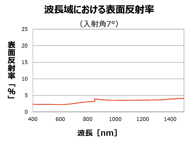 波長域における表面反射率