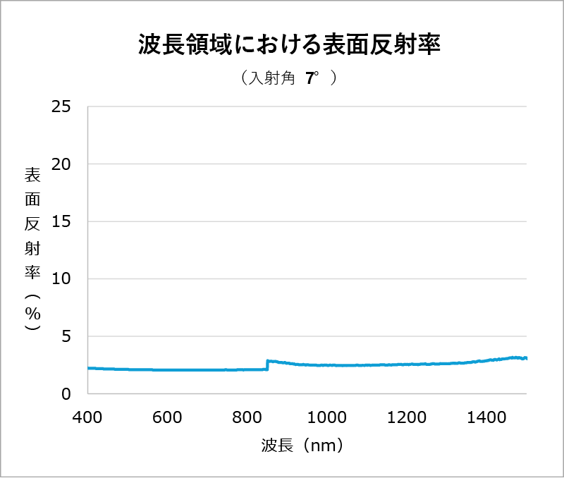 波長域における表面反射率