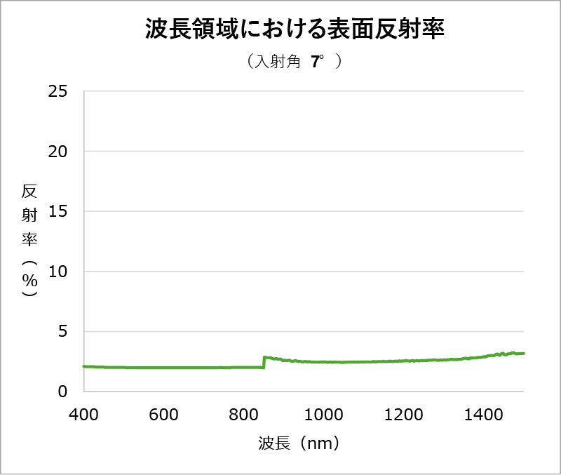 波長域における表面反射率