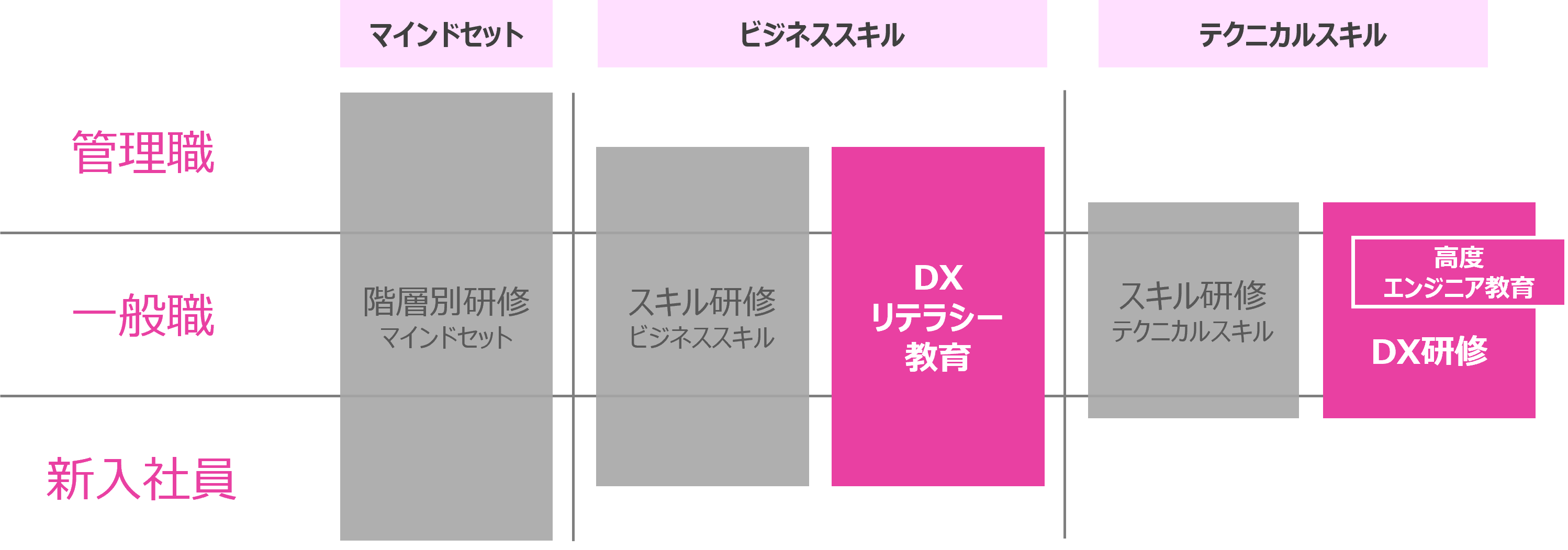 各部門のDX研修や教育の流れ