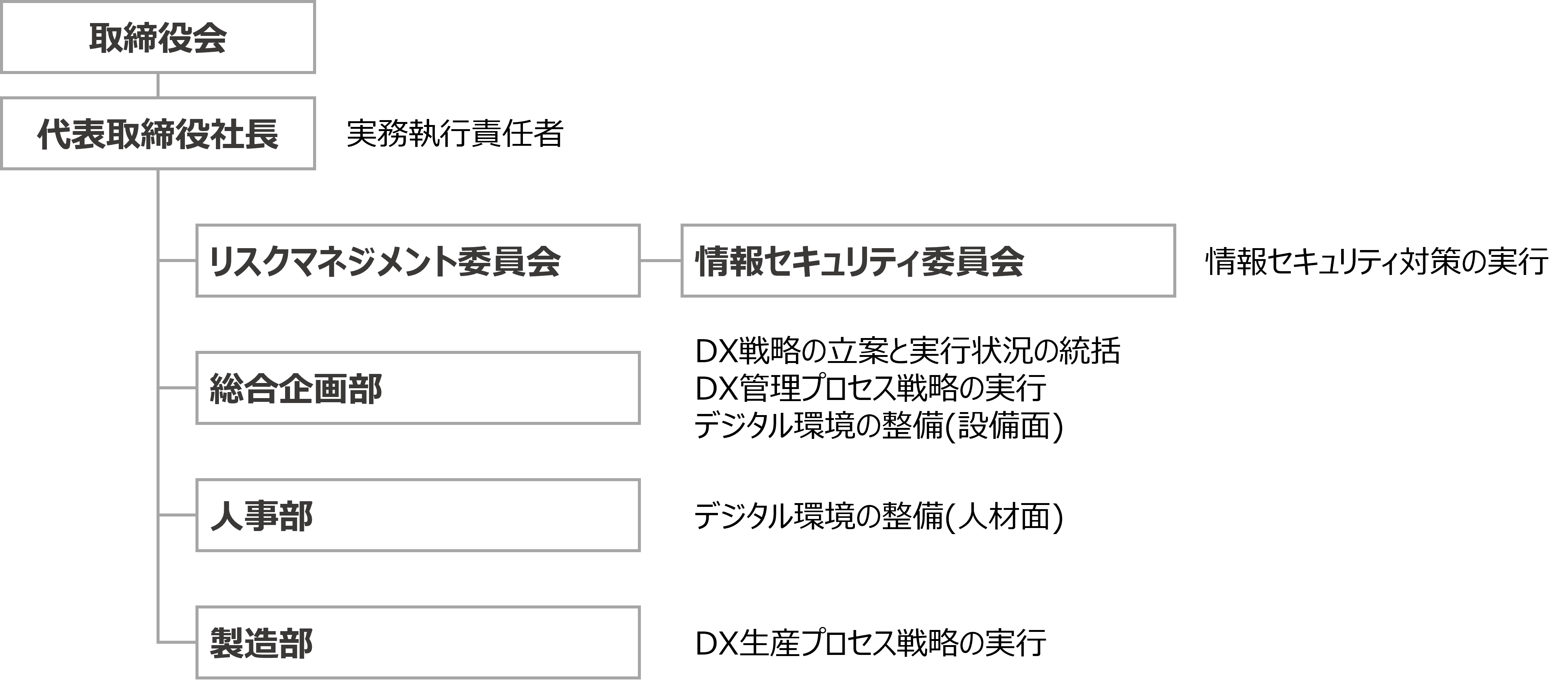 各部門とDX推進体制の関係