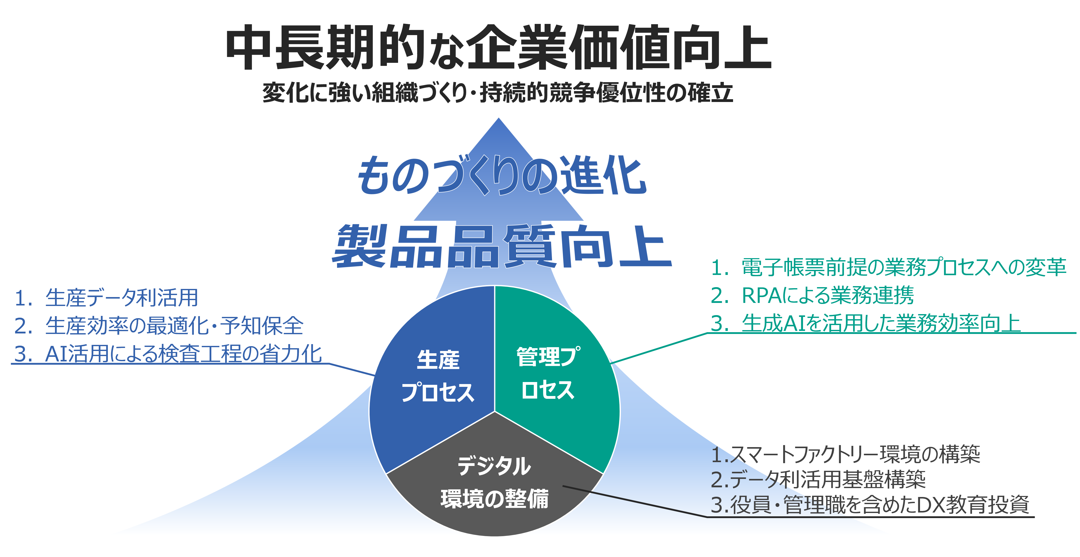 DXによる中長期的な企業価値向上