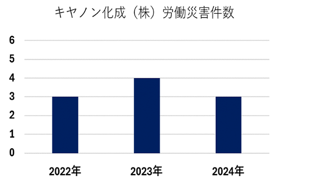 キヤノン化成の労働災害発生件数